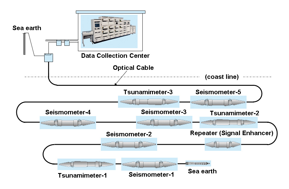 Schematic diagram of cabled ocean system for monitoring earthquakes and tsunamis. Courtesy of Japan Meteorological Agency.
