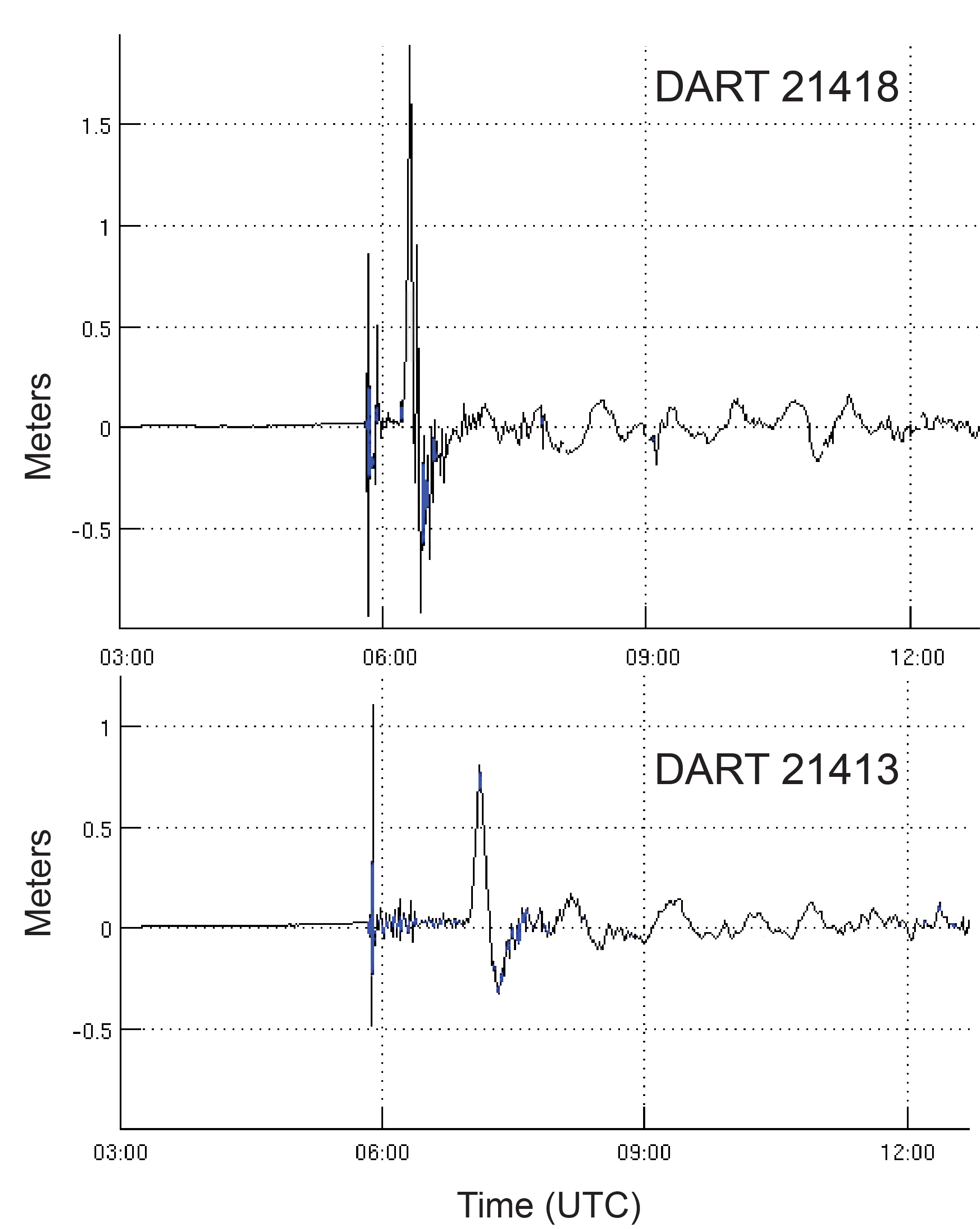 The 11 March 2011 tsunami recorded on DART® #21418 located  450 nautical miles northeast of Tokyo.  Data courtesy of NOAA.