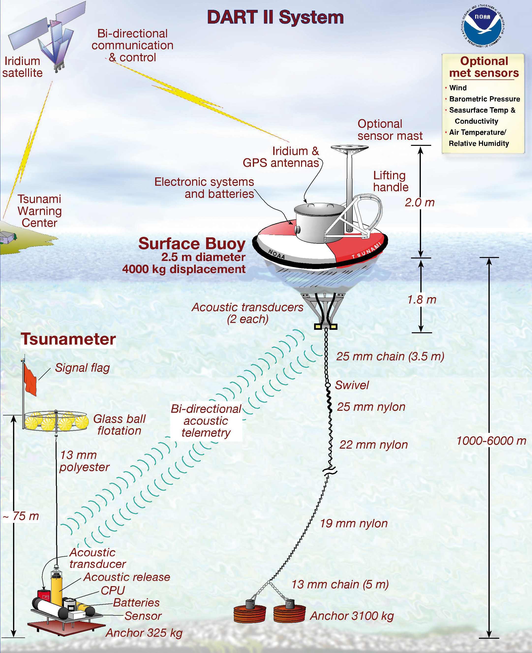 DART® II. Courtesy of NOAA.��