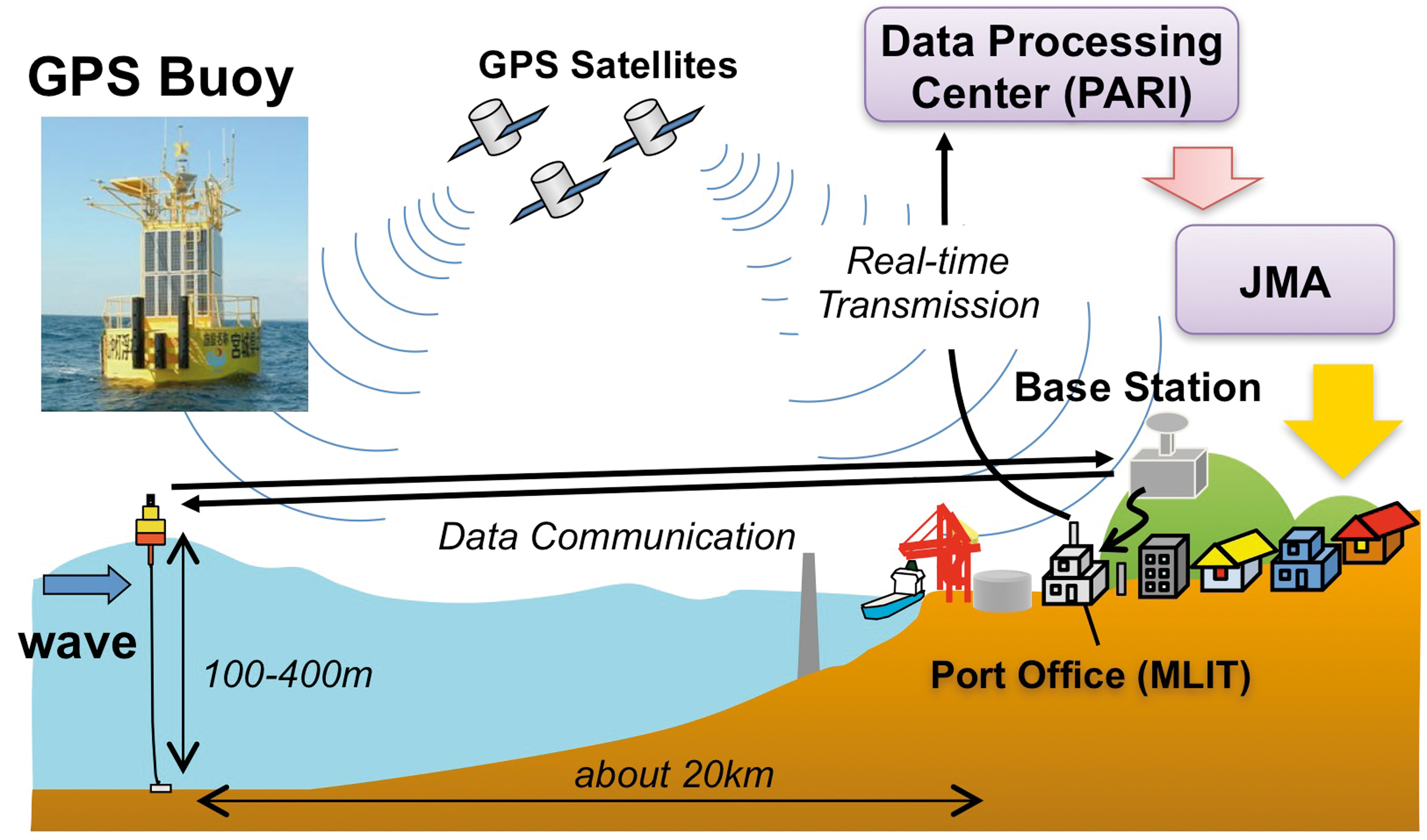 GPS buoy system was introduced at 15 sites around Japan by MLIT for wave monitoring.