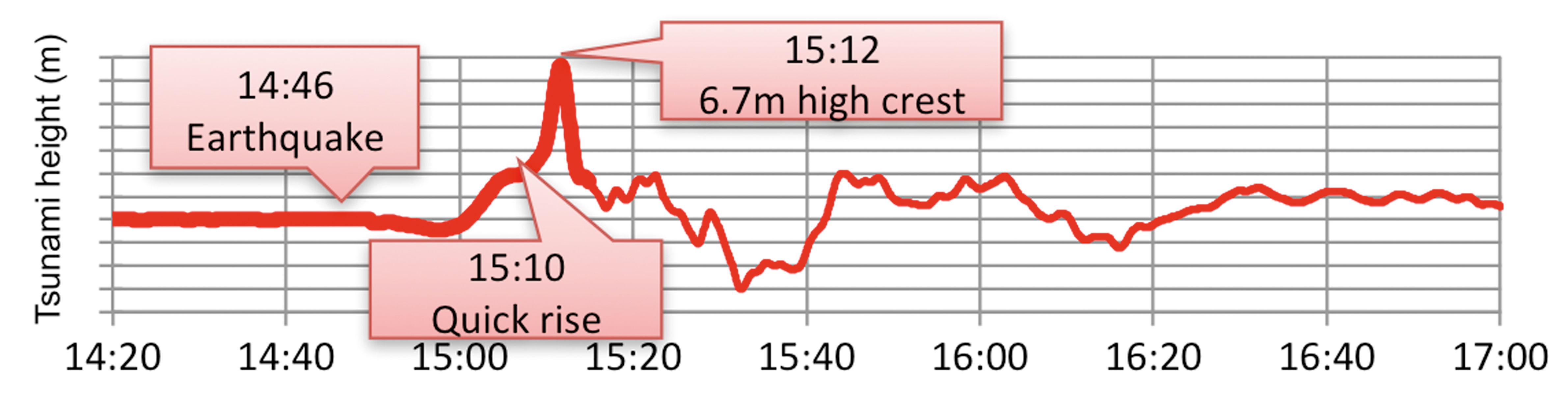 GPS buoy off Kamaishi Port, Japan, recorded first wave crest exceeded 6 m in the 2011 Tohoku-oki earthquake tsunami event.