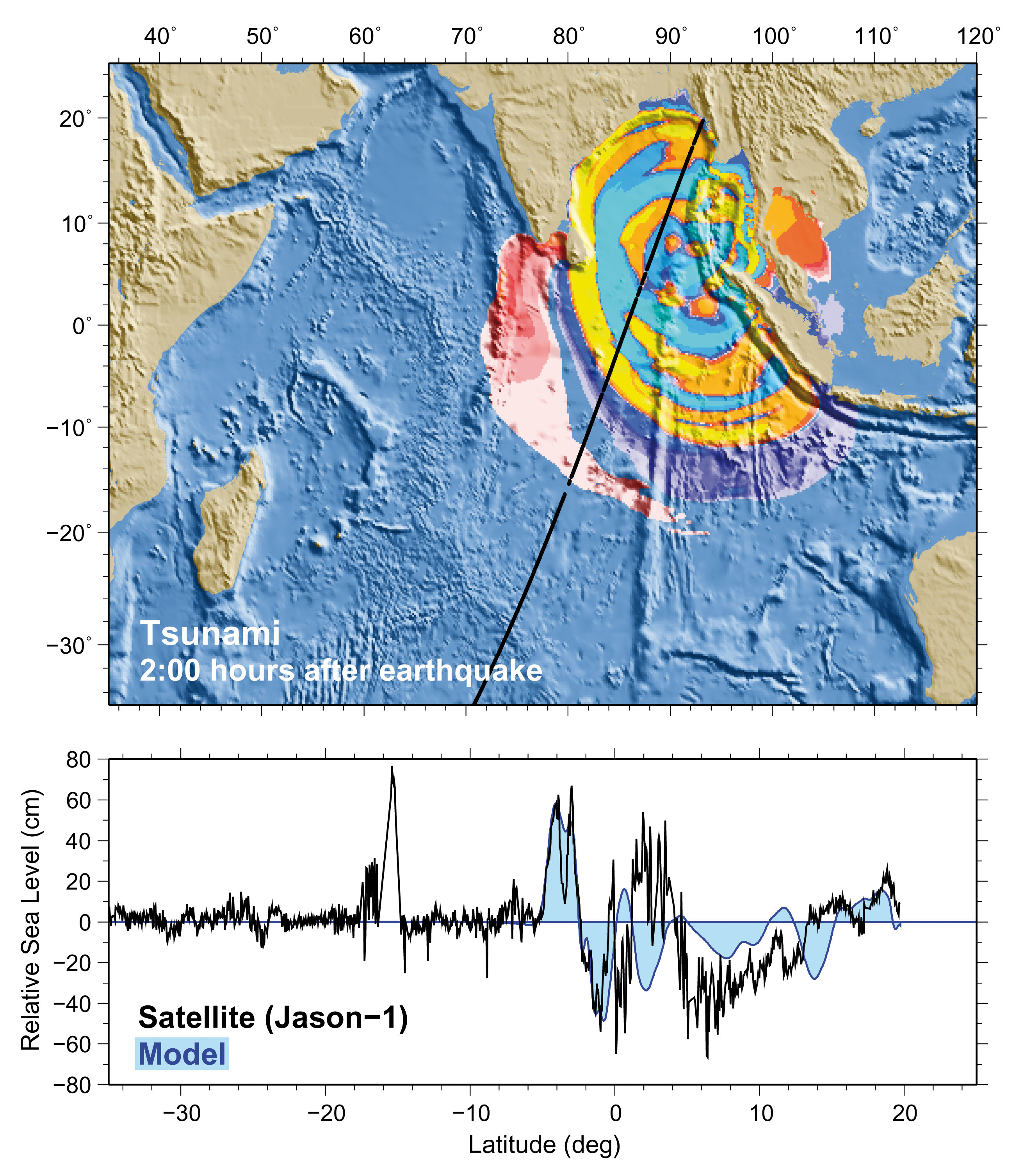 Radar altimeters aboard the Jason-1 satellite recorded the 26 December 2004 Indian Ocean tsunami.  Image courtesy of NOAA.
