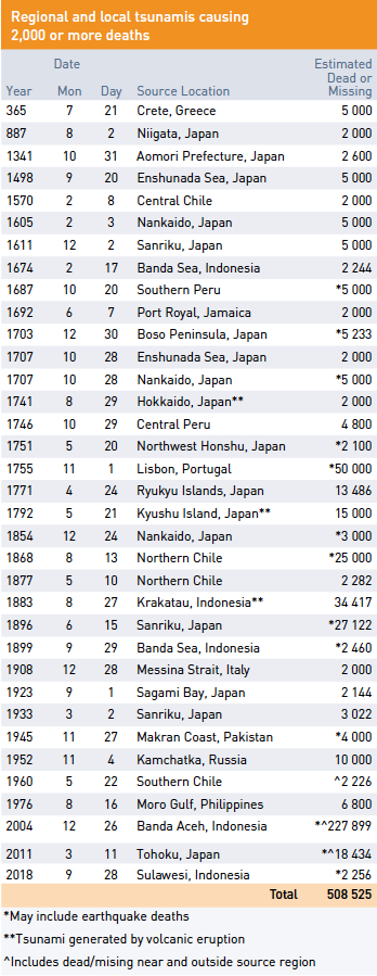Regional and local tsunamis causing 2,000 or more deaths.