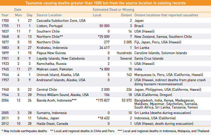 Tsunamis causing deaths greater than 1000 km from the source of location in existing records.