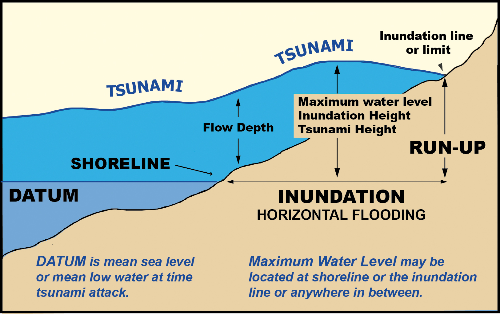 Description of flow depth.