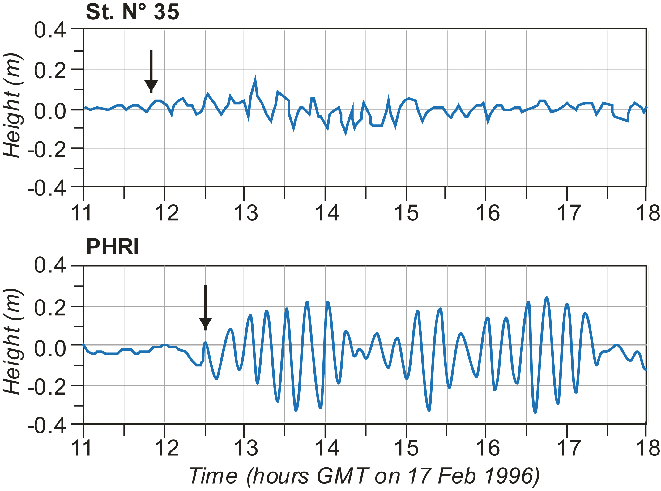 Mareograms of tsunami signals measured by an underwater gauge located 50 km outside entrance to Tokyo Bay & one at shore.
